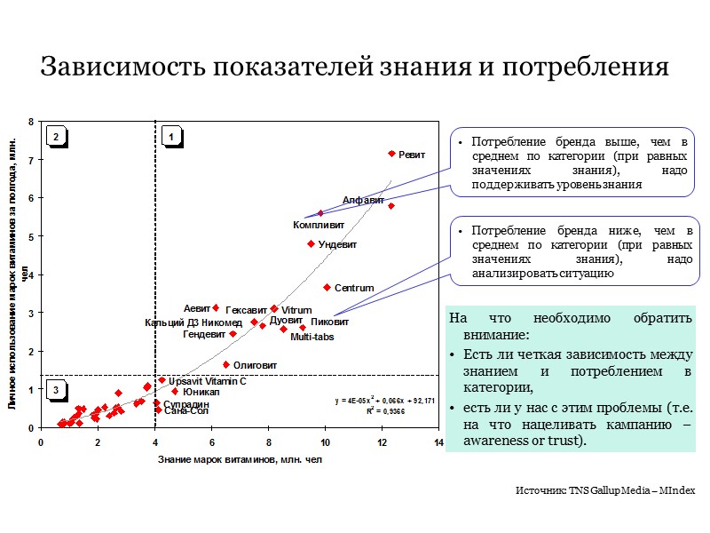 На что необходимо обратить внимание: Есть ли четкая зависимость между знанием и потреблением в